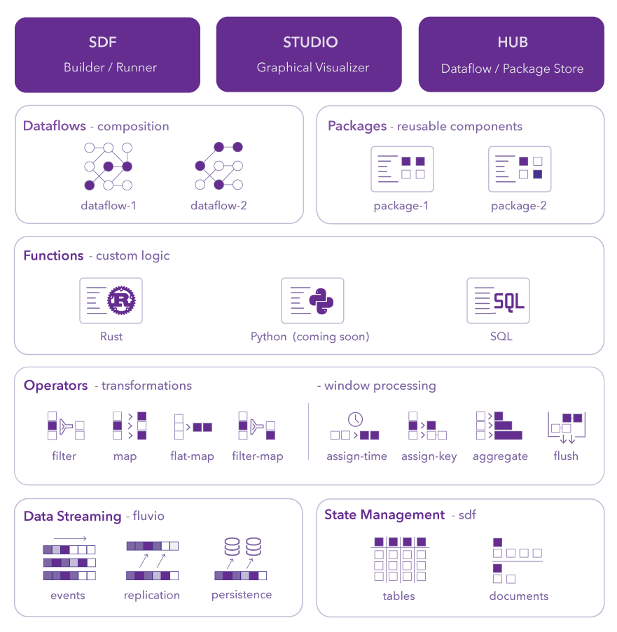 SDF Data Stack